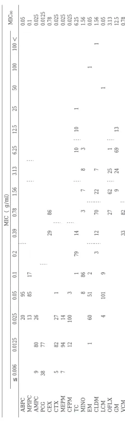 Table 1 Distribution of MICs for 16 antimicrobiotics MIC90MIC（µg/ml） 100＜100502512.56.253.131.560.780.390.20.1 0.05 0.025 0.0125 ≦0.006 0.059520 ABPC 0.1178513MPIPC 0.02526809AMPC 0.01257738PCG 0.788629CEX 0.025127825CTX 0.02514947MEPM 0.025310012CFPM 6.25