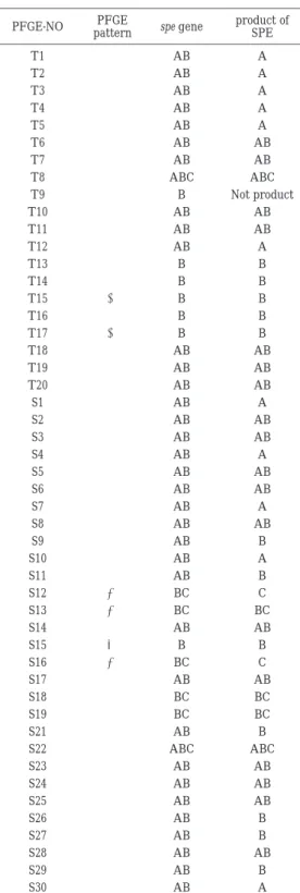 Table  2  PFGE  pattern  and  SPE  type  of  S.pyogenes T-3 type product of spe gene SPEPFGEpatternPFGE-NO A ¿ ABT1 A ¿ ABT2 A ¿ ABT3 A ¿ ABT4 A ¿ ABT5 AB ¿ ABT6 AB ¿ ABT7 ABC ¿ ABCT8 Not product Â BT9 AB ¿ ABT10 AB ¿ ABT11 A ¿ ABT12 B Â BT13 B Â BT14 B Ã 