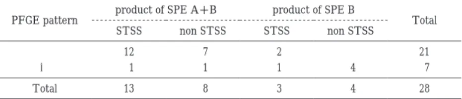 Table  6  Relationship  between  PFGE  pattern  and  spe  gene  of  S. pyogenes  T-3  type  isolated  the  patients with STSS and non STSS STSS TotalPFGE patternproduct of SPEspe gene ÃÂ¿ 66 AB A 77AB 11ABCABC 523 B B 11non product 202414Total non STSS Tot