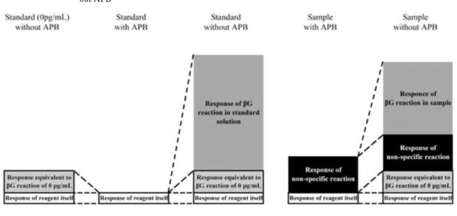 Fig. 6 Details of β-glucan levels in the standard solutions and samples with and with- with-out APB