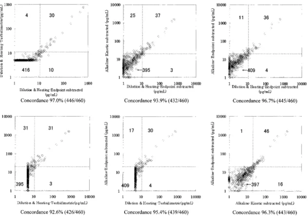 Fig. 10 Correlation of corrected plasma β -glucan levels measured and calculated by respective methods