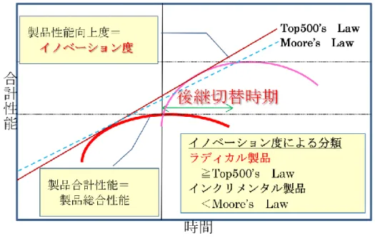 図 4-6  合計性能推移グラフ  この製品グループ間の実質的な性能向上を、各製品の合計性能グラフを外挿する直線 の傾きでとらえる事ができる。この傾きが、Top500 のトレンドを越えていれば、そ の製品グループは、Top500 の性能トレンドの向上に貢献しているものと見なすこと が出来ると考えた。個々の製品グループの事情を考慮すると、製品グループのシェア の拡大や、アーキテクチャの変更に伴う性能特性の変化等もあり、ミクロ的に見れば、 個別事情の要素も含まれるが、シェア拡大も社会経済的波及効果を示す一つのイ