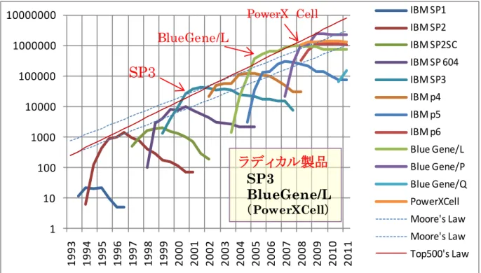 図 4-10  IBM  合計性能推移  具体的には SP シリーズは SP3 を除く３機種、pSeries の３機種、BlueGene の３機 種は、ほぼ Moore 則のトレンドに収まっている。    ここで、前述のように先行機種に対して、Top500 の性能向上トレンドを越える合 計性能を持つ製品をラディカル製品と定義する。直前の製品との比較だけで判断する とムラがあるため、数世代を見て判断するものとしてグラフより読みとると、適合す る製品は、SP3、及び Blue Gene/L が相当するものと判断