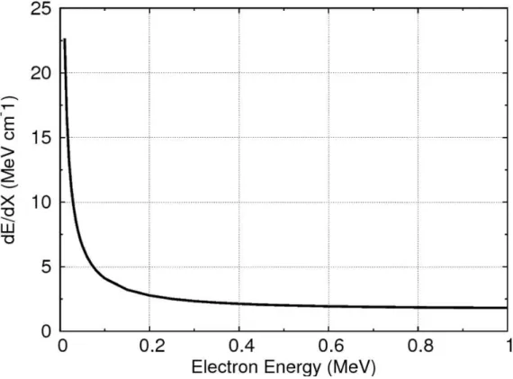 Figure  2  Total  stopping  powers  of  electrons  calculated  with  the  ESTAR  database  for  vinyltoluene based materials [20]