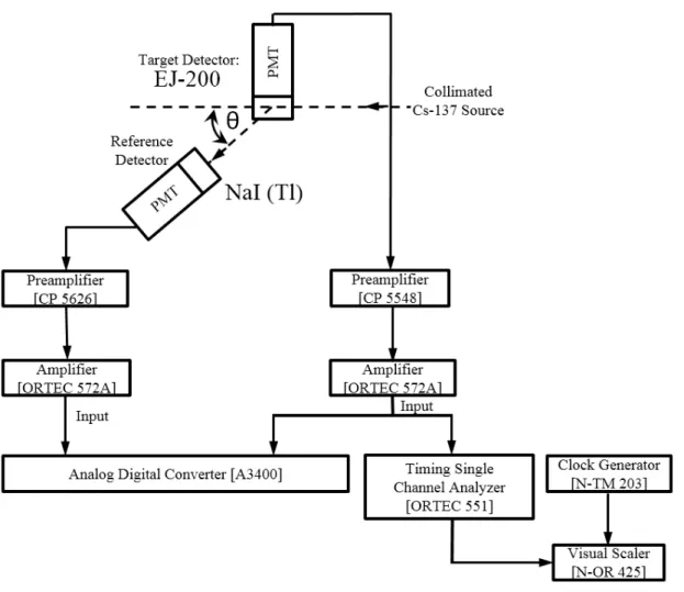 Figure 9 Block diagram showing the electronics used in the experiment.  