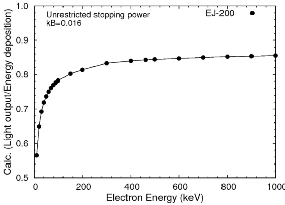Figure 13 The ratio of calculated light output to the electron energy deposition for a kB value  of 0.016 g cm -2  MeV -1 