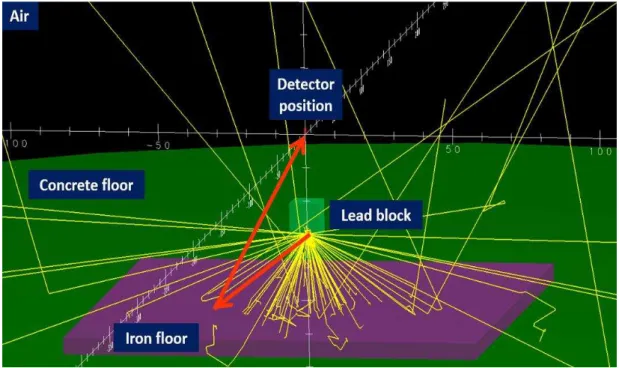 Figure  16  The  backscatter  layout  modelled  in  EGS5-CGview  as  Figure  15.  Calculation  performed  on  square  of  Iron  blocks  1.4m  x  1.4m  area  x  0.05m  thickness  on  cylinder  concrete  floor of  3m  radius  with  1m  thickness