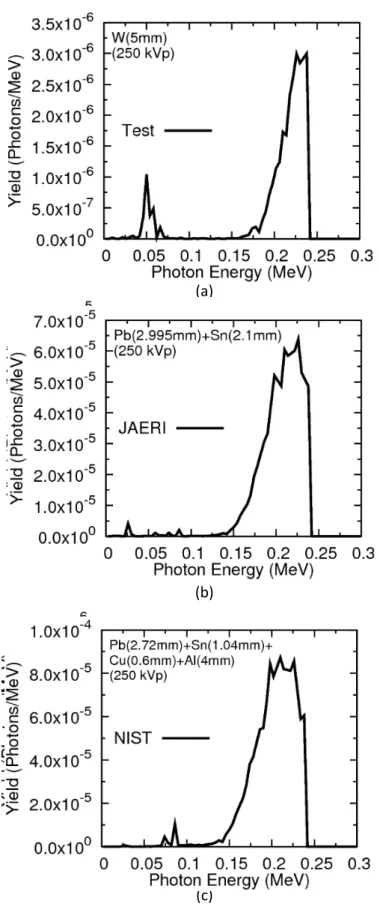 Figure  17  Overview  of  the  calculated  photon  spectra  for  X-ray  of  250  kVp.    In  (a)  is  the  proposed filter of tungsten (W)