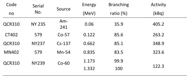 Table 4 The list of check sources used for measurements. The sources activity ranging from  120 to 400 kBq (as on 01.01.2015)