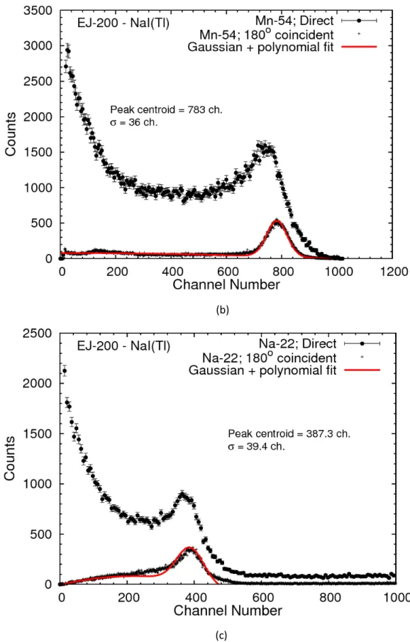Figure 23 (cont.) The direct Compton electron spectrum (o) superimposed on the coincidence  spectrum  (+)  for  Cs-137  (a),  Mn-54  (b)  and  Na-22  (c)  of  EJ-200  (5cm  diameter  x  5cm  long)