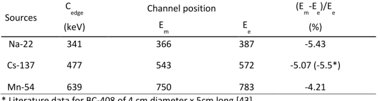Table 5 The deviation of the Compton edge position of Compton maximum (Em) with the true  position of Compton edge (Ee) for EJ-200 (5 cm diameter x 5 cm long)