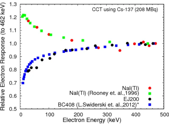 Figure  32  Relative  electron  response  of  EJ-200  (black  dotted)  and  NaI(Tl)  (red  dotted)  measured  with  CCT