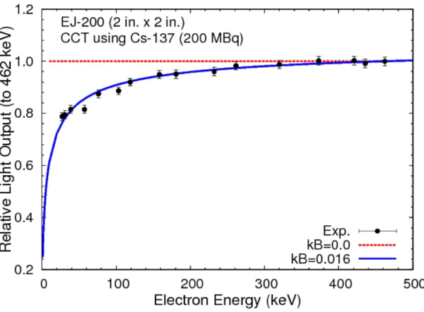 Figure 34 Relative electron response of the EJ-200 plastic scintillator (black dotted) measured  with CCT