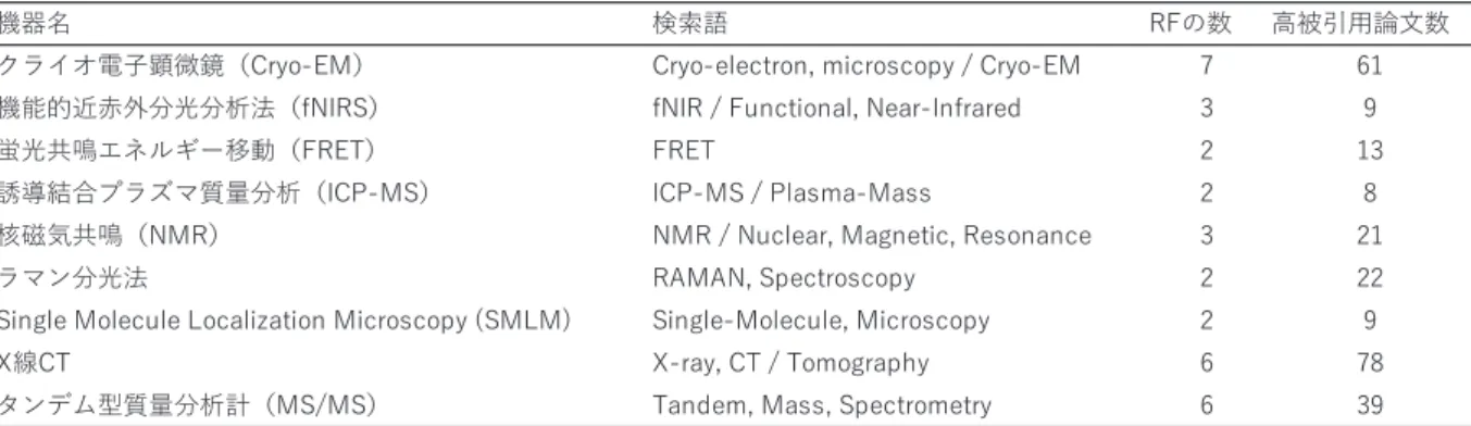 表 3. RF を用いた先端的研究設備の影響度