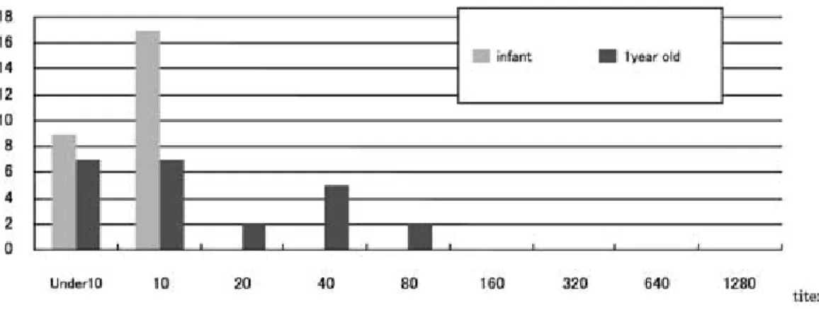 Table  1  The  number  and  proportion  of  children  with ＞ four-fold increased antibodies: in A/H1N1  and B, there were significant differences between  infants and children over 1 year old