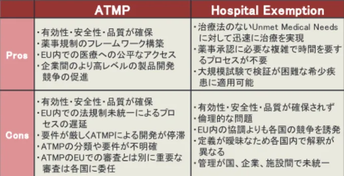 表 1 ” EC authorized”  ATMP と Hospital Exemption の Pros/Cons [4]  また、 ATMP 分類の不明確さや、中央審査が存在 するにも関わらず、重要な承認審査は各国に委ね られている現状も問題点として指摘されている  [5]。一方で、Hospital Exemption は厳しい条件 やプロセスが不要のため医療行為を迅速に施行 可能で、大規模試験が困難な稀少疾患等に対して も実施できることから、unmet medical needs に 応じた医療が提