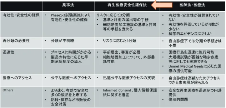 表 2 ：薬事法、医師法・医療法、再生医療安全確保法の各ルートを比較評価するための分析フレームワーク 上記の経緯より、米国での承認に至るまでには 14 年の歳月がかかった。薬事法ルートでは、有効 性・安全性が確保されているが、承認申請に時間 を要する間、様々な治療薬が開発され、新規技術 であるはずが承認時にはより有効性の高い治療 法が確立されている可能性もある。実際、前立腺 癌領域では治療オプションが多数存在しており、 Provenge 承認前後には enzalutamide 等の有効性 の高い新薬も上市さ