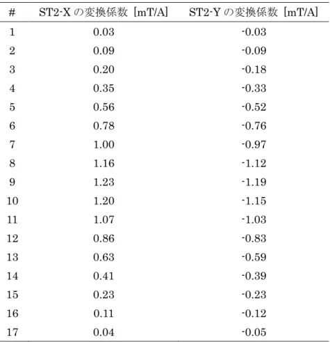 表   7-1 ST2-X ST2-Y 変換係数