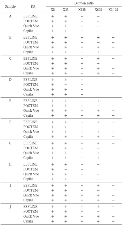 Table  6  Dilution sensitivity test of influenza type A-positive samples Dilution ratio KitSample X3,125X625X125X25X5 −＋＋＋ESPLINEA −−＋＋POCTEM −＋＋＋Quick Vue −＋＋＋Capilia −＋＋＋＋ESPLINEB −−＋＋＋POCTEM −＋＋＋＋Quick Vue −＋＋＋＋Capilia −＋＋＋＋ESPLINEC −＋＋＋POCTEM −＋＋＋＋Quic