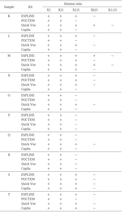 Table  7 Dilution sensitivity test of influenza type B-samples Dilution ratio KitSample X3,125X625X125X25X5 −＋＋＋ESPLINEK −＋＋POCTEM −＋＋＋＋Quick Vue −＋＋Capilia −＋＋＋ESPLINEL −＋＋POCTEM −＋＋＋Quick Vue −＋＋Capilia −＋＋＋＋ESPLINEM −＋＋＋POCTEM −＋＋＋＋Quick Vue −＋＋＋Capilia