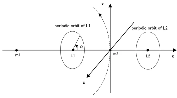 Figure 2.1:  Geometry of the restricted Hill three-body model. 
