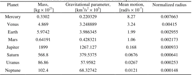 Table 2.1 Normalized Radius of the Solar System Planet      Planet  Mass,   [kg × 10 23 ]  Gravitational parameter, [km3/s2 × 105]  Mean motion, [rad/s × 10-7]  Normalized radius  Mercury  0.3302  0.220329  8.27  0.007663  Venus  4.869  3.248889  3.24  0.0