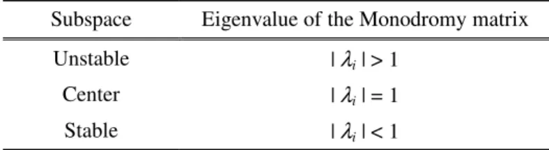 Table 2.1: Relation between the subspace and the                   eigenvalue of the Monodromy matrix      Subspace  Eigenvalue of the Monodromy matrix 