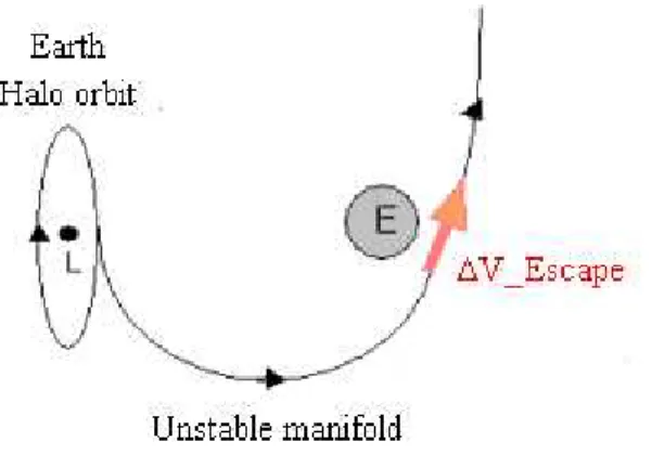 Figure 3.1:  Example of escape impulsive trajectory from the Earth Halo orbit. 