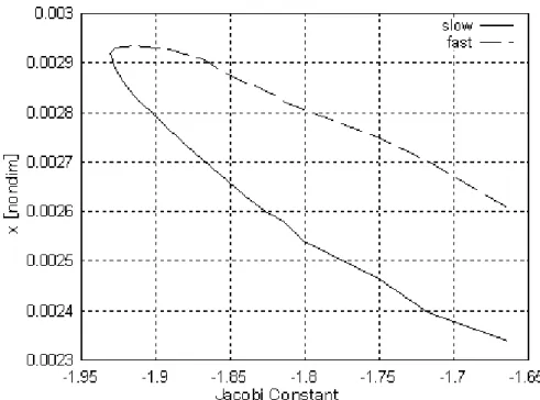 Figure 3.8: x-coordinate of periapsis of Earth L1 unstable manifolds as a function of the Jacobi constant