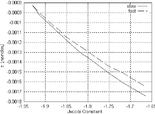 Figure 3.10: z-coordinate of periapsis of Earth L1 unstable manifolds as a function of Jacobi constant