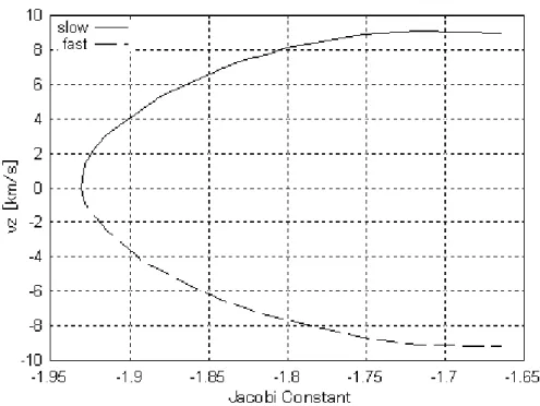 Figure 3.13: v z  component of periapsis velocity of Earth L1 unstable manifolds    as a function of the Jacobi constant.
