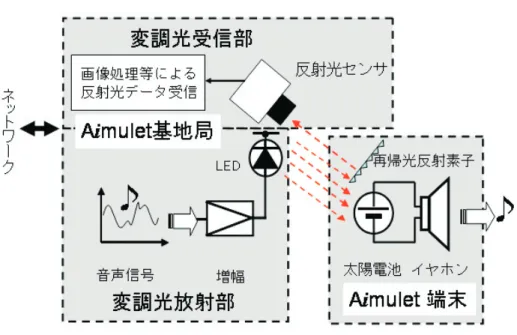 図 2.3: Aimulet Ver.1 のシステム構成
