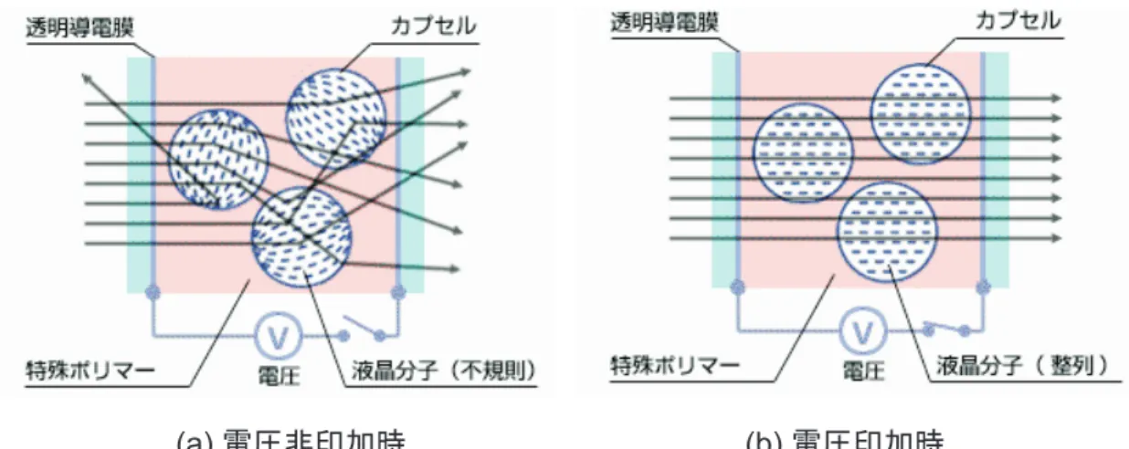 図 3.3: ポリマ分散液晶素子の構造と動作原理 動作電圧 携帯情報端末で動作させるためには，動作電圧の低減が重要である． ポリマ分散液晶である UMU フィルムの定格動作電圧は 100V と 24V であるため， 定格電圧が低い 24V のポリマ分散光素子の特性を評価した．特性の測定系を図 3.4 に 示す．レーザには，アドバンストデザインレーザ社の発振波長 1060nm，出力 50mW の YAG レーザを用いた．再帰光反射素子として使用するコーナーキューブはガラ ス製で直径は 50mm である．ガラス