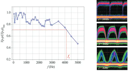 図 3.11: 強誘電性液晶の周波数応答特性と代表的な各周波数でのアイダイヤグラム