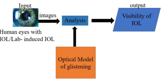 Figure 1.1: Basic concept of research