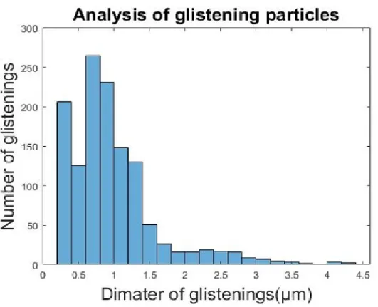 Figure 4.13: number and diameter of glistening from IOL image analysis