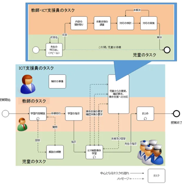 図 4.4: 授業とリクエストへの対応の流れ 4.3 レスポンスマーカの狙い 挙手による呼び出しの際の特徴として，児童は，教師が反応するまで積極的に教師を呼 ぶことがあげられる．図 4.8 は，児童による教師の呼び出し行為の流れを図示したもので ある．呼び出し行為は，児童が学習の理解を進める上で重要な行為である．しかし，多数 の呼び出しが発生し輻輳すると，教師が呼び出しに対応しきれず，対応待ちの児童が教師 を呼びつづけてしまうことがある．これは，教師による教室内の状態の把握を妨げてしま う原因であり，授業が