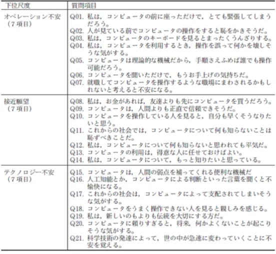 図 4.6: 愛教大コンピュータ不安尺度 [10]