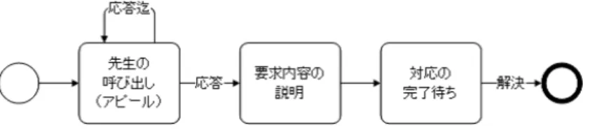 図 4.8: 児童による教師の呼び出し行為の流れ