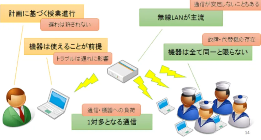 図 6.1: ICT 活用授業の実施環境とシステム要件