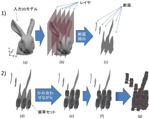 図  16  本手法の大まかな流れ  1)入力 3D モデルに YZ 平面レイヤを設置し，各レイヤ位置の平 面状断面を抽出する．2)抽出した断面に歯車セットをかみ合わせながら１つずつ配置していく． 