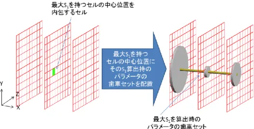 図  24  すべてのセルの中心位置で計算された歯車セットスコア S 1 で 1 つ目の歯車セットを配置 する手順の概要  各セルの中心位置で計算する歯車セットスコア S は，詳細な定義は後述するが，基本方針とし て，以下に記述するように定義している．  ・S を計算する空間位置に，断面から歯車の形状の一部でもはみ出でる歯車セットしか置けない ときは，S = 0．  ・S を計算する空間位置に，すでに配置された歯車，歯車軸と物理的干渉する歯車セットしか置 けないときは，S = 0．  ・上記以外は，S &g