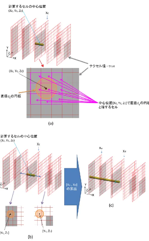 図  25  レイヤ範囲[X u   ,  X d ]を算出する処理の概略  (a)(b)各レイヤ内で径 d g の歯車軸（図中の橙 丸）が断面内に配置できるかテクセル値で判定する  (c)歯車軸が存在でき，X c と連続するレイヤ 内で終端に位置するレイヤを X u ，X d とする． 