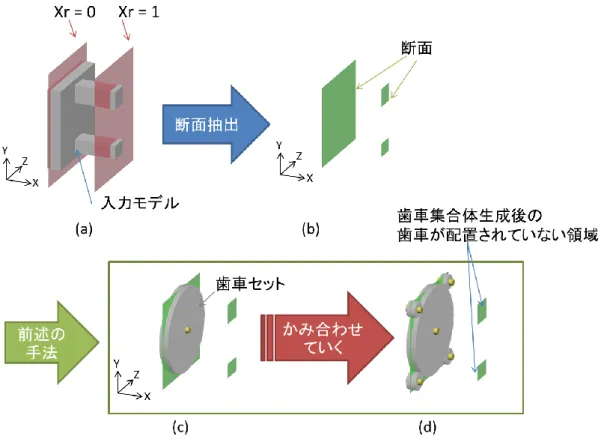 図  27  歯車集合体生成後の歯車が置かれない領域の発生の例  (a)のような入力モデルとレイヤ 位置から(b)のような断面が抽出される．その断面について前述の手法を用いると， (c)のような歯 車セットが 1 つ目に配置され，(d)のような歯車集合体が生成される． 