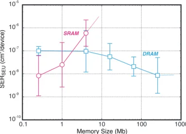 図 1.2 SRAM ， DRAM のメモリ容量と SER SEU [7] ．