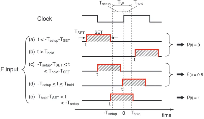 図 2.5 SET の入力タイミングと p(t) の関係 (T SET ≥ − T setup + T hold かつ T SET <