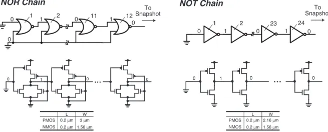 図 3.4 測定対象論理回路である NOR チェイン (NOR Chain) と NOT チェイン