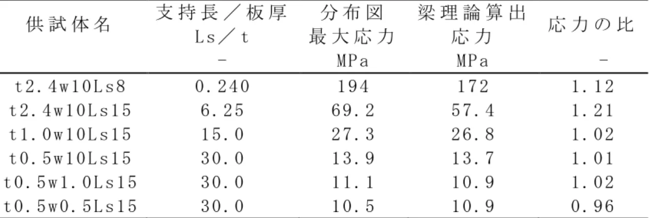 表 ィ - イ 片 1 減 積 要 素 字 方 向 引 張 応 力 布 最 大 値 支 持 端 ッ 方 向 力 値 梁 理 論 応 力 式 適 用 場 比 較 片 片 供 試 体 片 支 持 長 厚 片 L 具 典 片 布 片 最 大 応 力 片 梁 理 論 算 出応 力 片 応 力 比 片 片 片 - 片 M 度 バ 片 M 度 バ 片 片 - 片 典 平 
