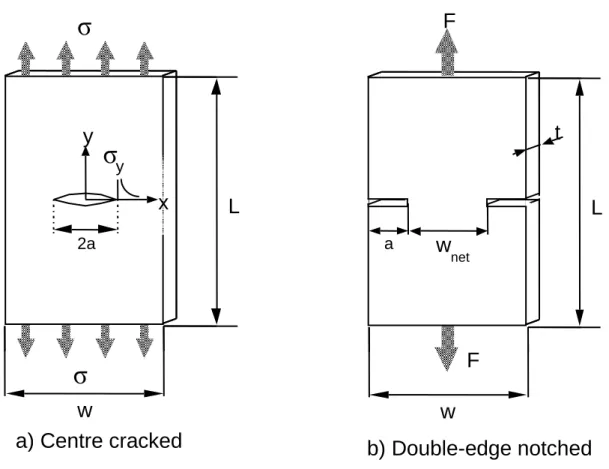 Fig. 2.9: Dimensions of centre-cracked and double-edge notched specimen.   