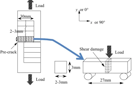 Fig. 3.4:  Schematic drawing of 3-point bending tests after crack propagation for the evaluation  of fibre fracture in shear-damaged regions